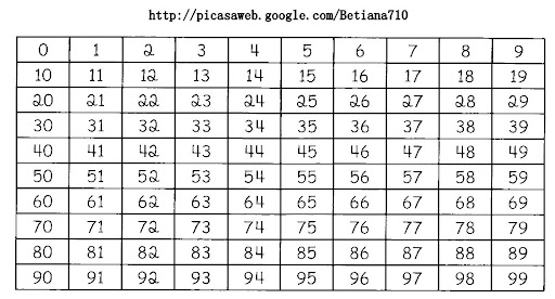 tabla numérica 0-99<br />